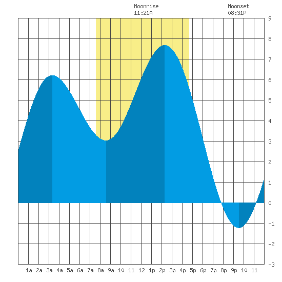 Empire tide chart for Tuesday, December 7, 2021