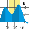 Empire tide chart for Wednesday, December 8, 2021