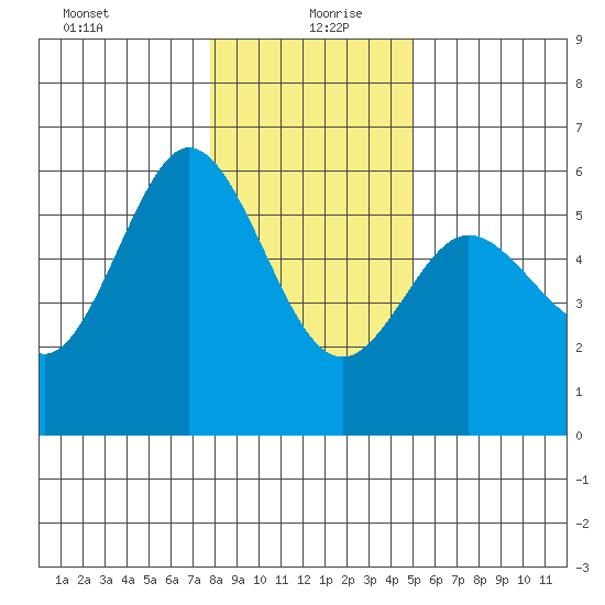 Empire tide chart for Monday, January 10, 2022