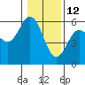 Empire tide chart for Wednesday, January 12, 2022