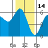 Empire tide chart for Friday, January 14, 2022