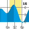 Empire tide chart for Sunday, January 16, 2022