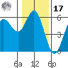 Empire tide chart for Monday, January 17, 2022