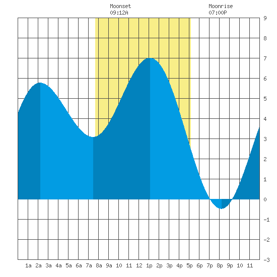 Empire tide chart for Wednesday, January 19, 2022