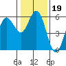Empire tide chart for Wednesday, January 19, 2022