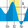 Empire tide chart for Saturday, January 1, 2022