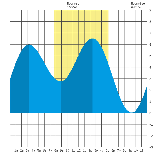 Empire tide chart for Friday, January 21, 2022