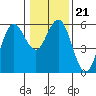 Empire tide chart for Friday, January 21, 2022