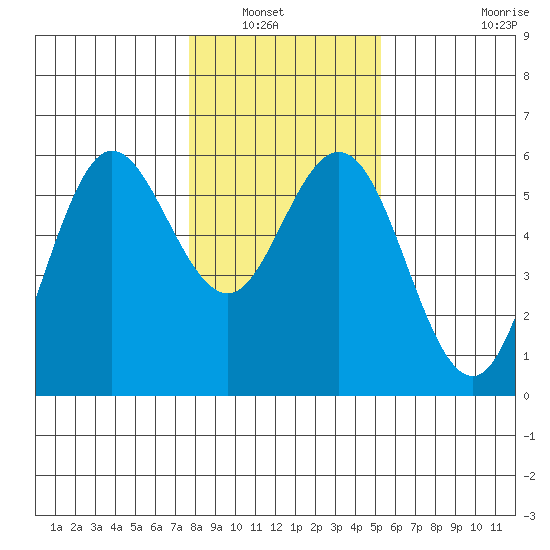 Empire tide chart for Saturday, January 22, 2022