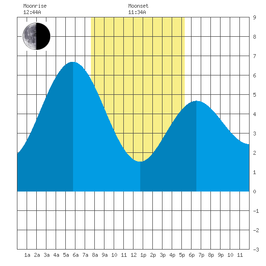 Empire tide chart for Tuesday, January 25, 2022