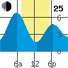 Empire tide chart for Tuesday, January 25, 2022