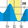 Empire tide chart for Friday, January 28, 2022