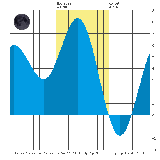 Empire tide chart for Sunday, January 2, 2022