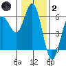 Empire tide chart for Sunday, January 2, 2022