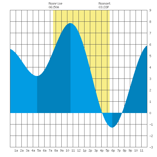 Empire tide chart for Sunday, January 30, 2022