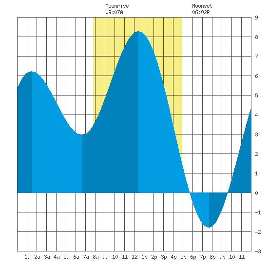 Empire tide chart for Monday, January 3, 2022