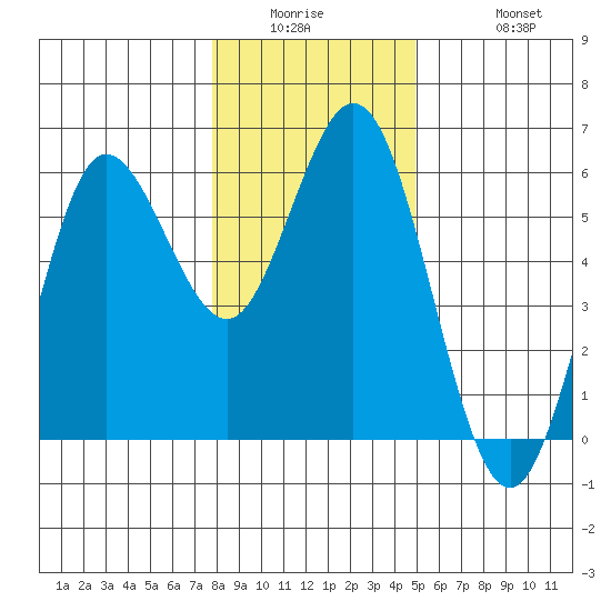 Empire tide chart for Wednesday, January 5, 2022