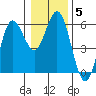 Empire tide chart for Wednesday, January 5, 2022