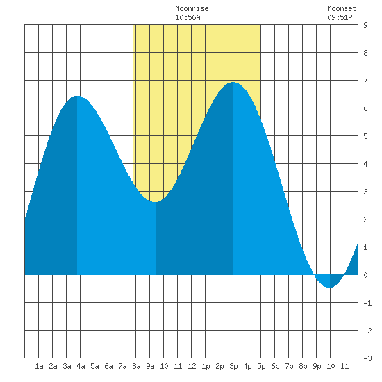 Empire tide chart for Thursday, January 6, 2022