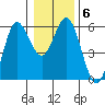 Empire tide chart for Thursday, January 6, 2022