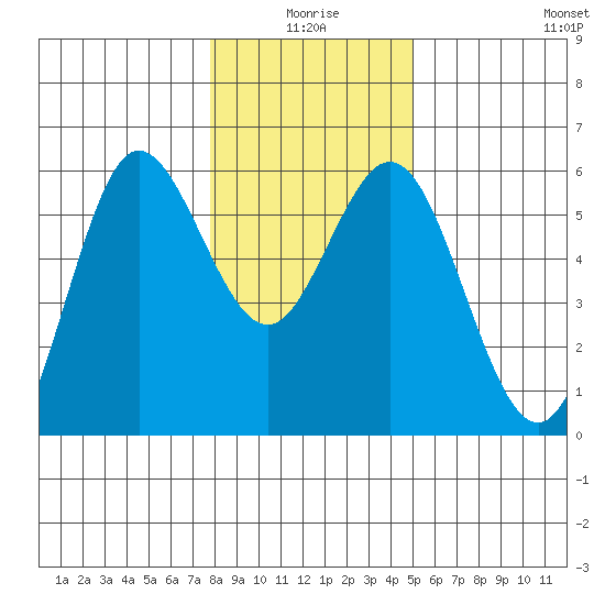 Empire tide chart for Friday, January 7, 2022