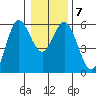 Empire tide chart for Friday, January 7, 2022