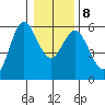 Empire tide chart for Saturday, January 8, 2022