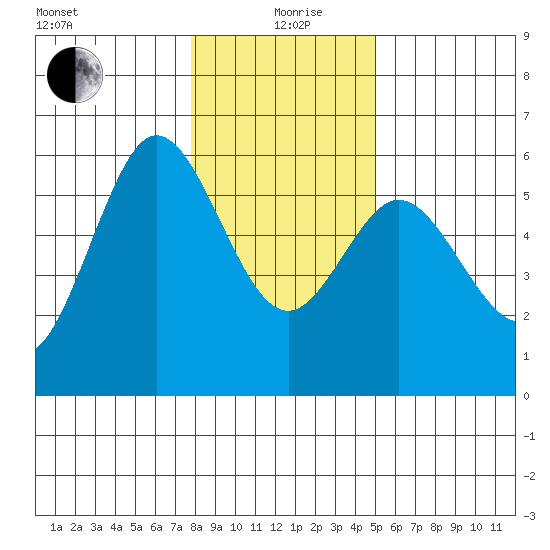 Empire tide chart for Sunday, January 9, 2022