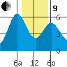 Empire tide chart for Sunday, January 9, 2022