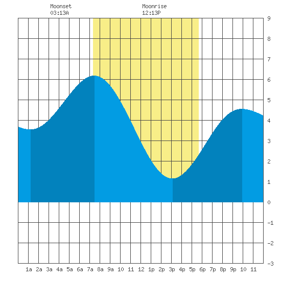 Empire tide chart for Thursday, February 10, 2022
