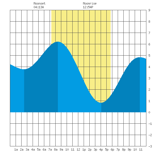 Empire tide chart for Friday, February 11, 2022