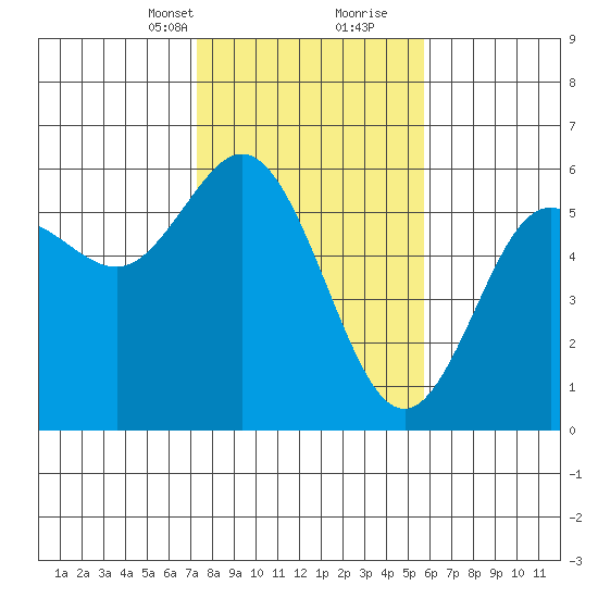 Empire tide chart for Saturday, February 12, 2022