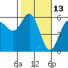 Empire tide chart for Sunday, February 13, 2022