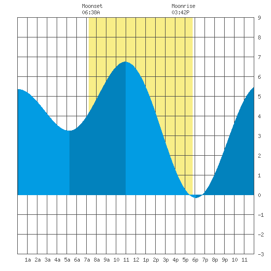 Empire tide chart for Monday, February 14, 2022