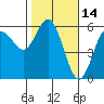 Empire tide chart for Monday, February 14, 2022