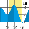 Empire tide chart for Tuesday, February 15, 2022