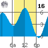 Empire tide chart for Wednesday, February 16, 2022