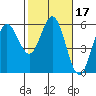 Empire tide chart for Thursday, February 17, 2022