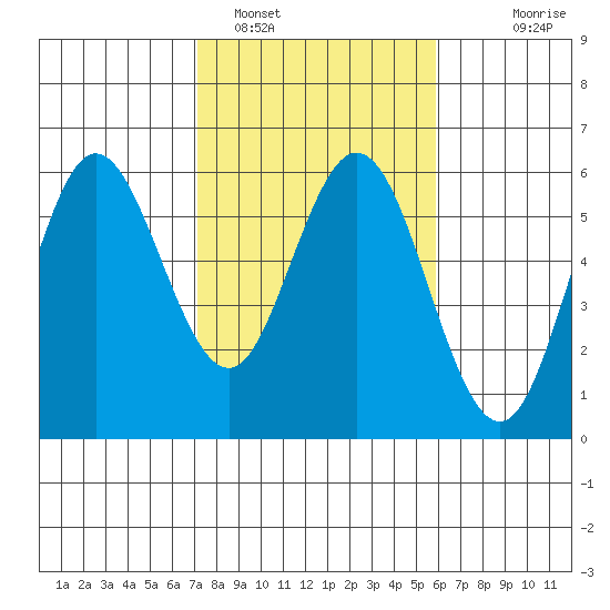 Empire tide chart for Saturday, February 19, 2022