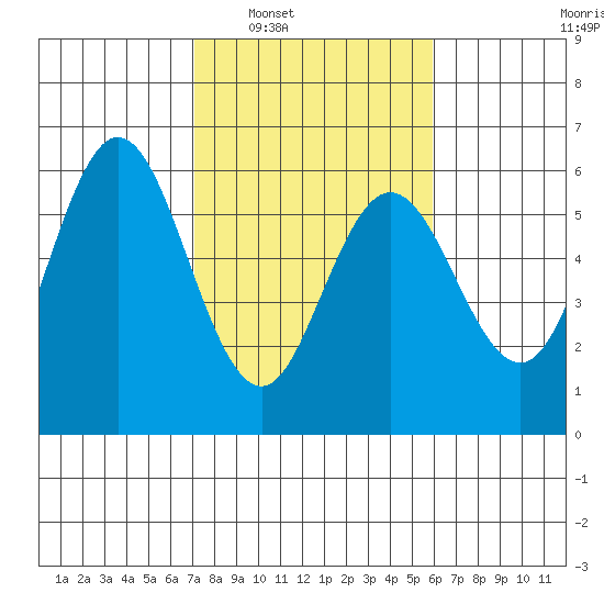Empire tide chart for Monday, February 21, 2022