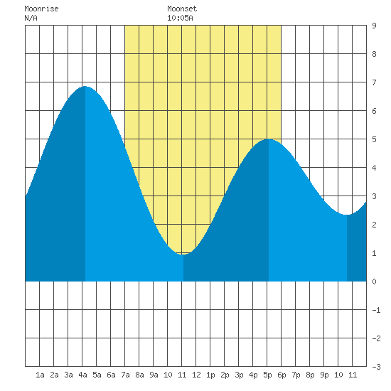 Empire tide chart for Tuesday, February 22, 2022