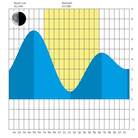 Empire tide chart for Wednesday, February 23, 2022