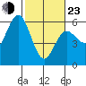Empire tide chart for Wednesday, February 23, 2022