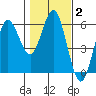 Empire tide chart for Wednesday, February 2, 2022