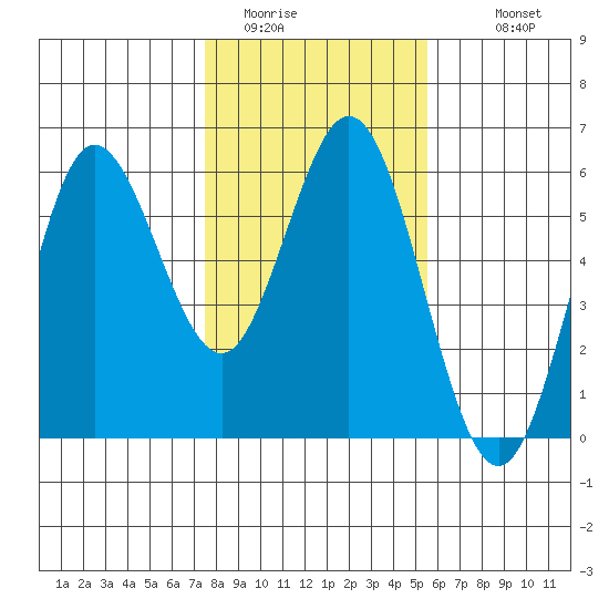 Empire tide chart for Thursday, February 3, 2022