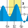 Empire tide chart for Thursday, February 3, 2022