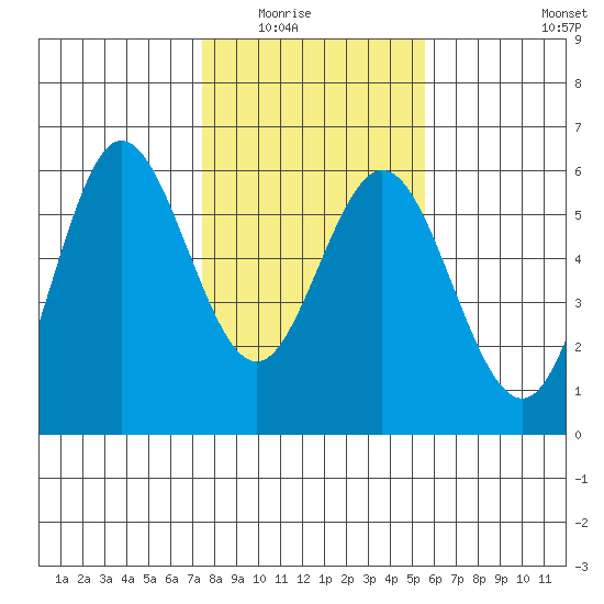 Empire tide chart for Saturday, February 5, 2022