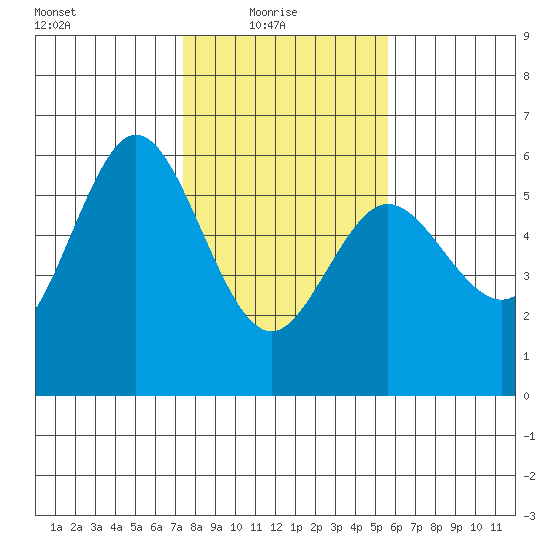 Empire tide chart for Monday, February 7, 2022