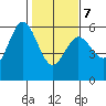 Empire tide chart for Monday, February 7, 2022
