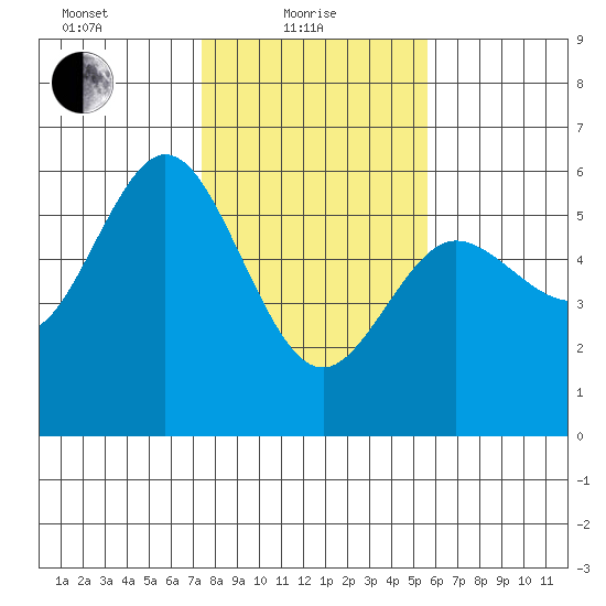 Empire tide chart for Tuesday, February 8, 2022